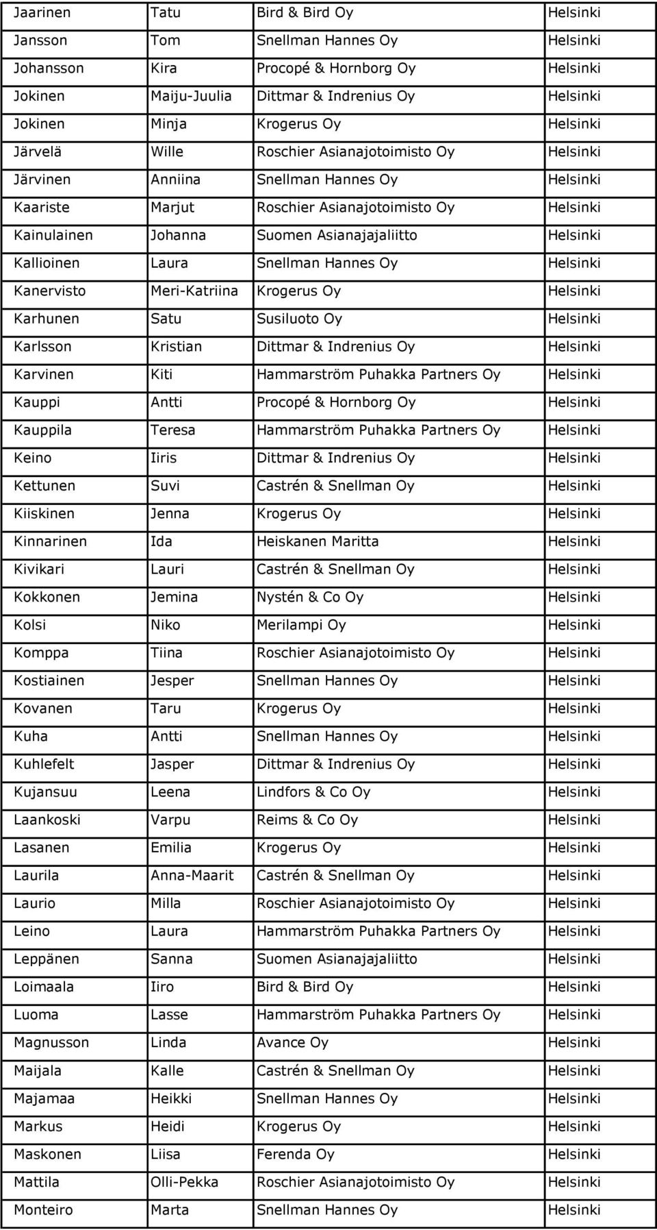 Asianajajaliitto Helsinki Kallioinen Laura Snellman Hannes Oy Helsinki Kanervisto Meri-Katriina Krogerus Oy Helsinki Karhunen Satu Susiluoto Oy Helsinki Karlsson Kristian Dittmar & Indrenius Oy