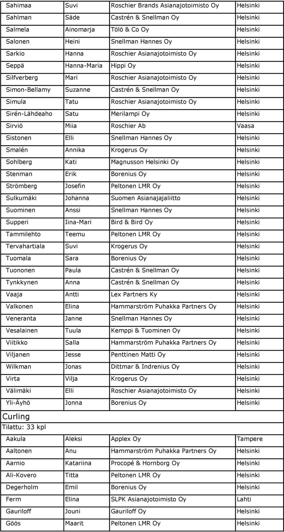 Roschier Asianajotoimisto Oy Helsinki Sirén-Lähdeaho Satu Merilampi Oy Helsinki Sirviö Miia Roschier Ab Vaasa Sistonen Elli Snellman Hannes Oy Helsinki Smalén Annika Krogerus Oy Helsinki Sohlberg