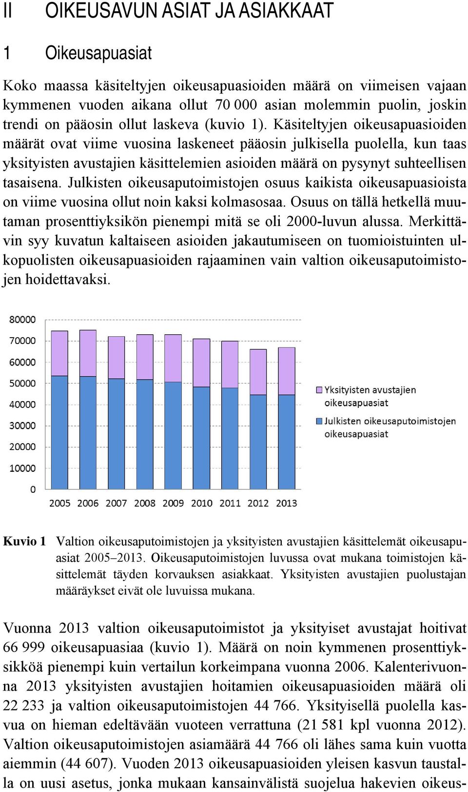 Käsiteltyjen oikeusapuasioiden määrät ovat viime vuosina laskeneet pääosin julkisella puolella, kun taas yksityisten avustajien käsittelemien asioiden määrä on pysynyt suhteellisen tasaisena.