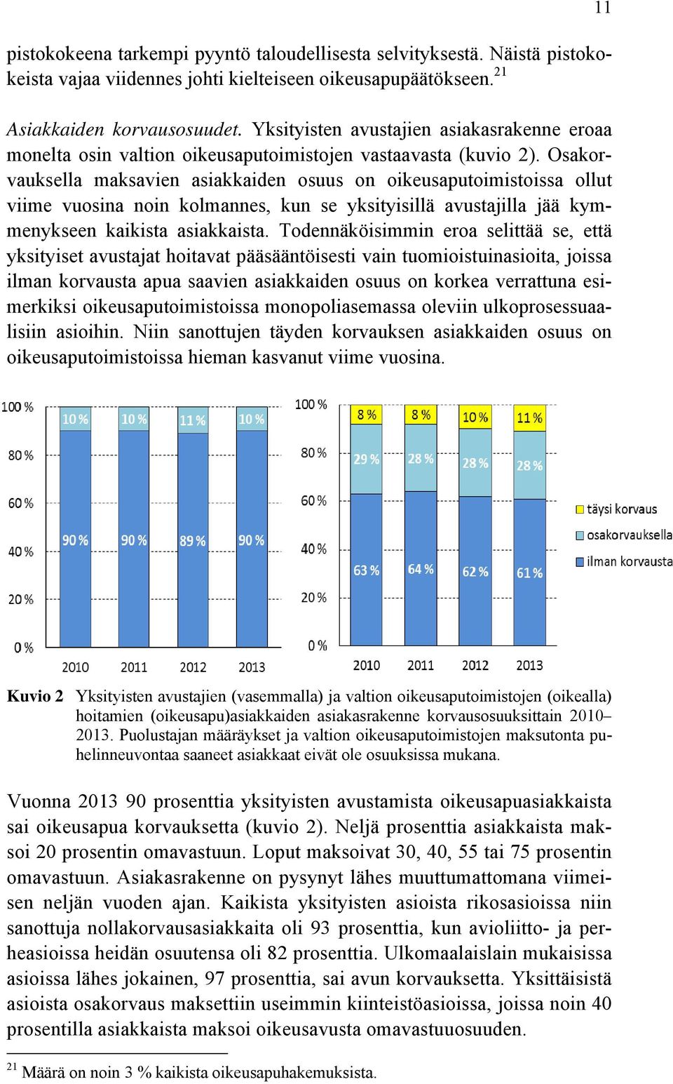 Osakorvauksella maksavien asiakkaiden osuus on oikeusaputoimistoissa ollut viime vuosina noin kolmannes, kun se yksityisillä avustajilla jää kymmenykseen kaikista asiakkaista.