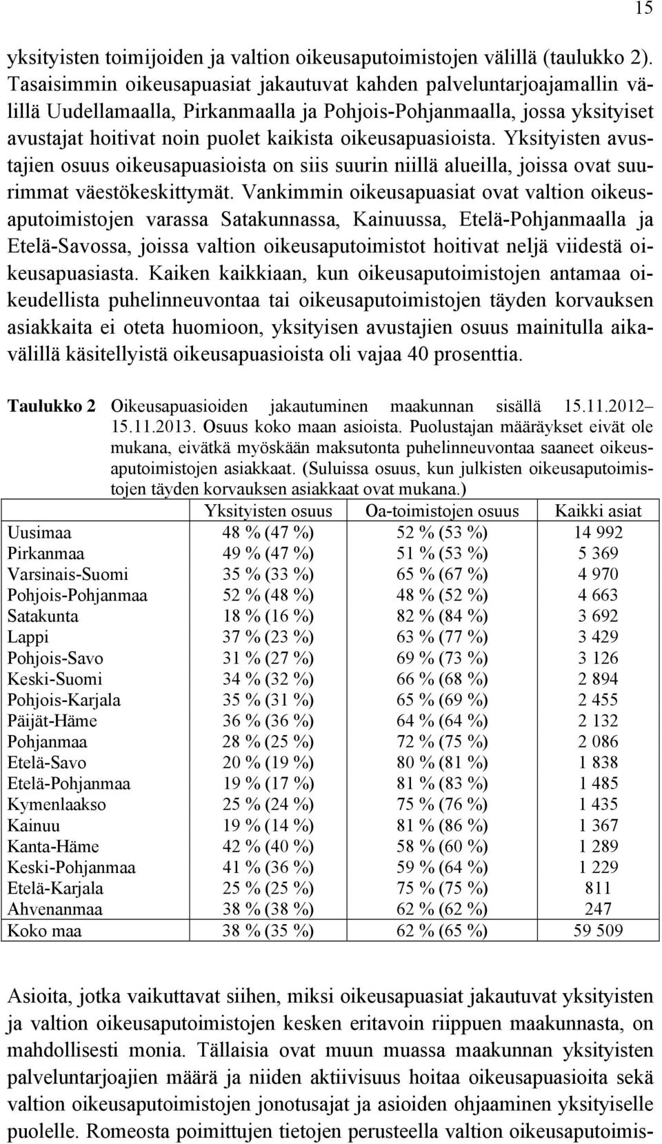 oikeusapuasioista. Yksityisten avustajien osuus oikeusapuasioista on siis suurin niillä alueilla, joissa ovat suurimmat väestökeskittymät.