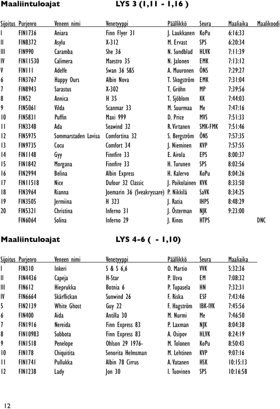 Muuronen ÖNS 7:29:27 6 FIN3767 Happy Ours Albin Nova T. Skogström EMK 7:31:04 7 FIN8943 Sarastus X-302 T. Gröhn MP 7:39:56 8 FIN52 Annica H 35 T. Sjöblom KK 7:44:03 9 FIN5061 Vilda Scanmar 33 M.