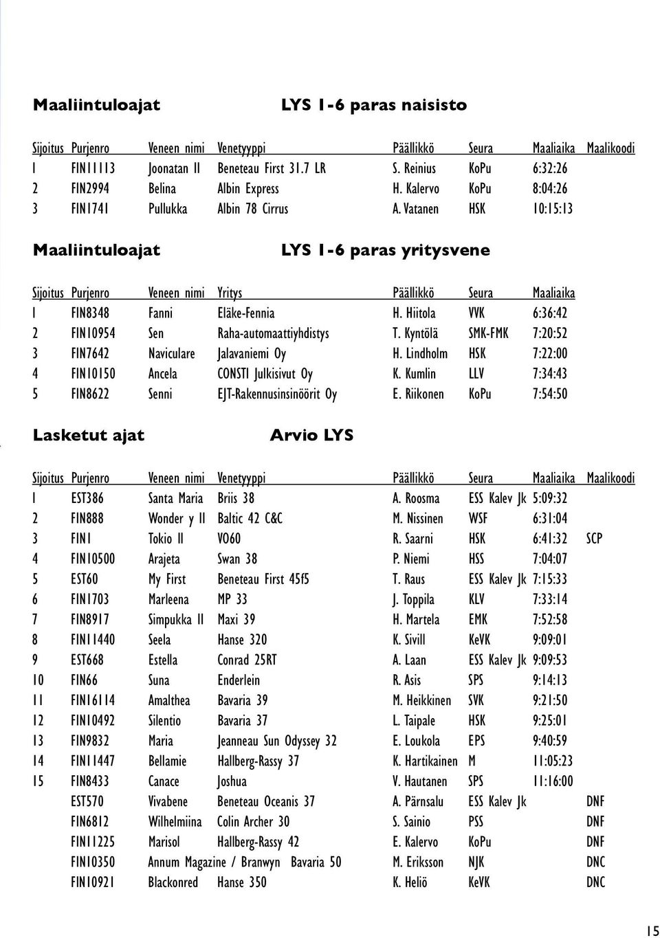 Vatanen HSK 10:15:13 Maaliintuloajat LYS 1-6 paras yritysvene Sijoitus Purjenro Veneen nimi Yritys Päällikkö Seura Maaliaika I FIN8348 Fanni Eläke-Fennia H.