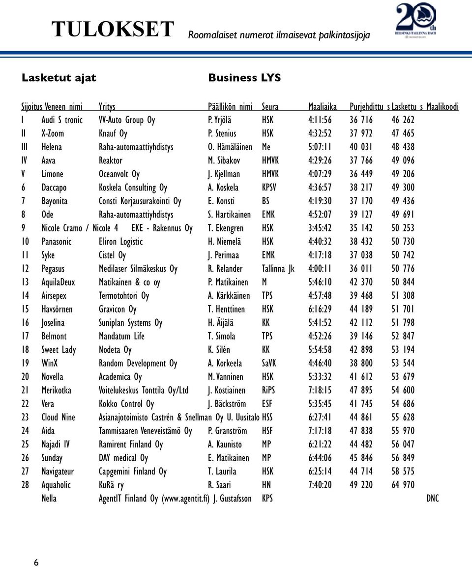 Hämäläinen Me 5:07:11 40 031 48 438 IV Aava Reaktor M. Sibakov HMVK 4:29:26 37 766 49 096 V Limone Oceanvolt Oy J. Kjellman HMVK 4:07:29 36 449 49 206 6 Daccapo Koskela Consulting Oy A.