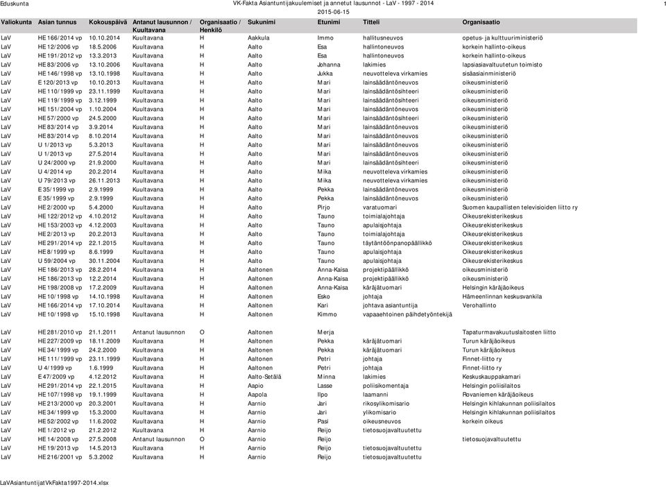 10.2013 H Aalto Mari lainsäädäntöneuvos oikeusministeriö LaV HE 110/1999 vp 23.11.1999 H Aalto Mari lainsäädäntösihteeri oikeusministeriö LaV HE 119/1999 vp 3.12.