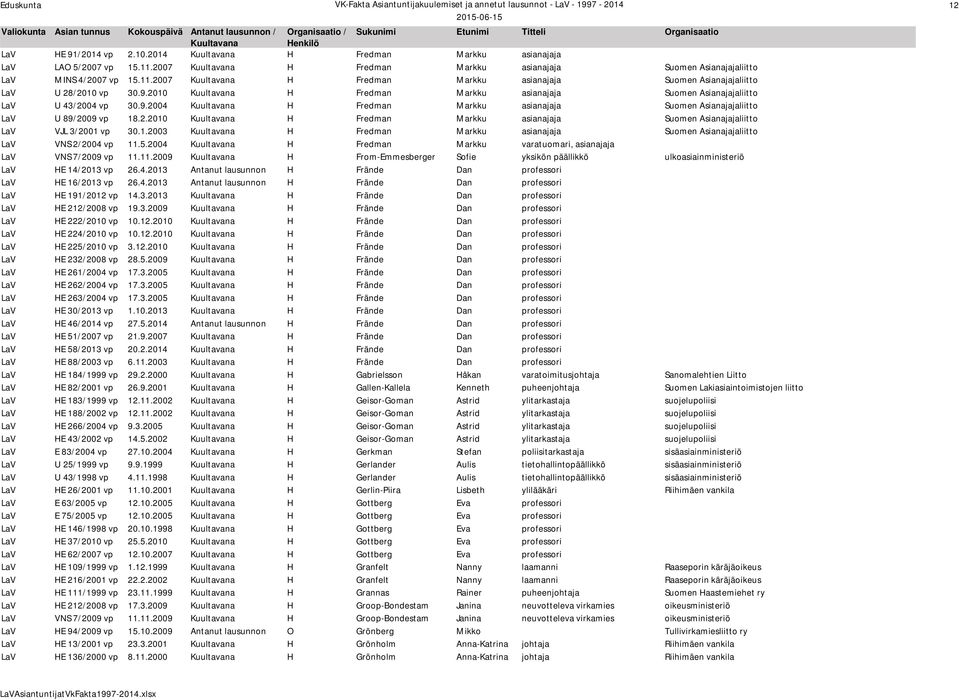 1.2003 H Fredman Markku asianajaja Suomen Asianajajaliitto LaV VNS 2/2004 vp 11.5.2004 H Fredman Markku varatuomari, asianajaja LaV VNS 7/2009 vp 11.11.2009 H From-Emmesberger Sofie yksikön päällikkö ulkoasiainministeriö LaV HE 14/2013 vp 26.