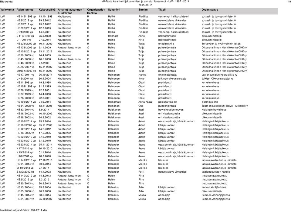 5.2012 H Heiliö Pia-Liisa neuvotteleva virkamies sosiaali- ja terveysministeriö LaV HE 292/2014 vp 12.2.2015 H Heiliö Pia-Liisa neuvotteleva virkamies sosiaali- ja terveysministeriö LaV U 74/2000 vp 14.