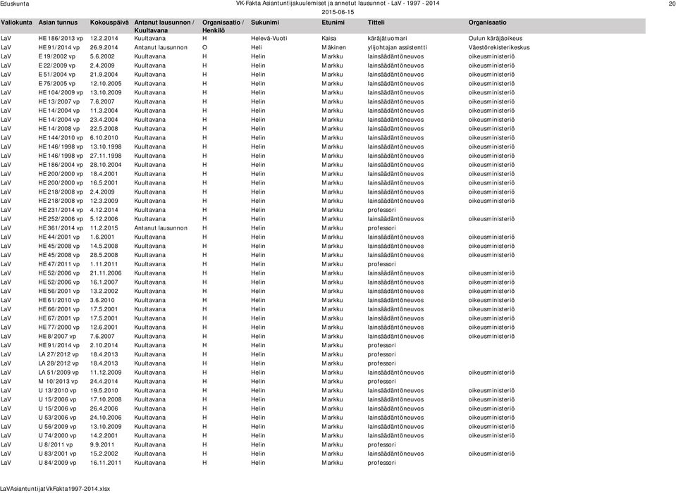 10.2005 H Helin Markku lainsäädäntöneuvos oikeusministeriö LaV HE 104/2009 vp 13.10.2009 H Helin Markku lainsäädäntöneuvos oikeusministeriö LaV HE 13/2007 vp 7.6.