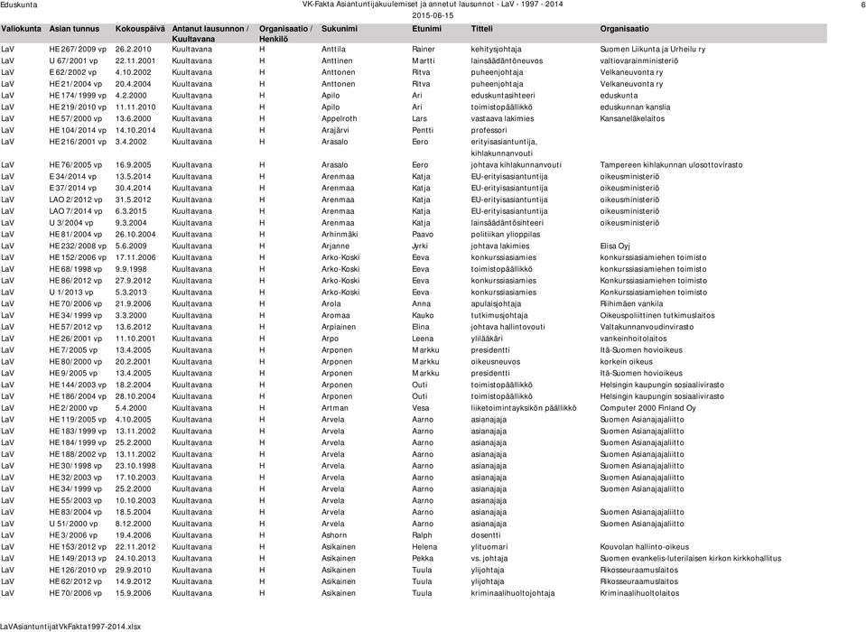 11.2010 H Apilo Ari toimistopäällikkö eduskunnan kanslia LaV HE 57/2000 vp 13.6.2000 H Appelroth Lars vastaava lakimies Kansaneläkelaitos LaV HE 104/2014 vp 14.10.2014 H Arajärvi Pentti professori LaV HE 216/2001 vp 3.