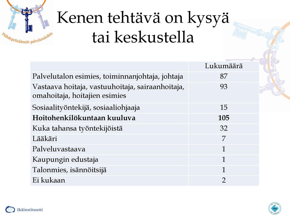 Sosiaalityöntekijä, sosiaaliohjaaja 15 Hoitohenkilökuntaan kuuluva 105 Kuka tahansa