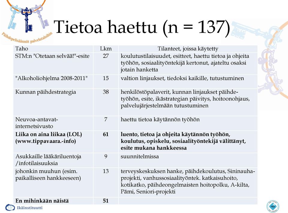 kaikille, tutustuminen Kunnan päihdestrategia 38 henkilöstöpalaverit, kunnan linjaukset päihdetyöhön, esite, ikästrategian päivitys, hoitoonohjaus, palvelujärjestelmään tutustuminen