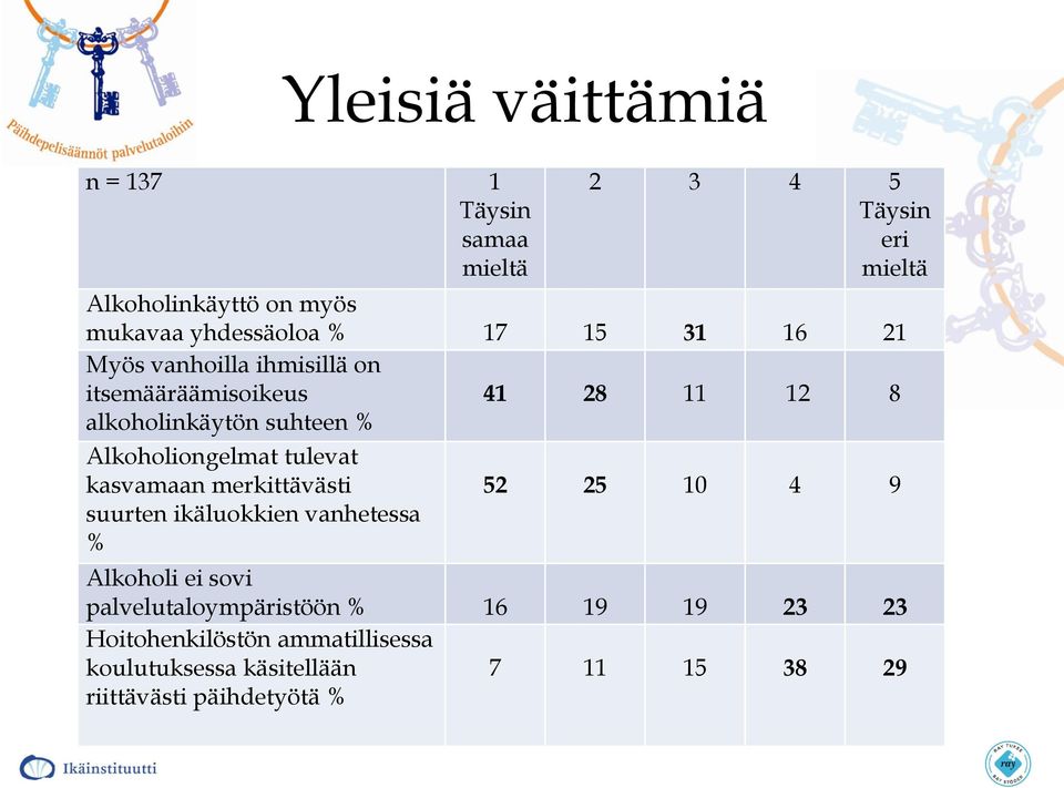 Alkoholiongelmat tulevat kasvamaan merkittävästi suurten ikäluokkien vanhetessa % 52 25 10 4 9 Alkoholi ei sovi