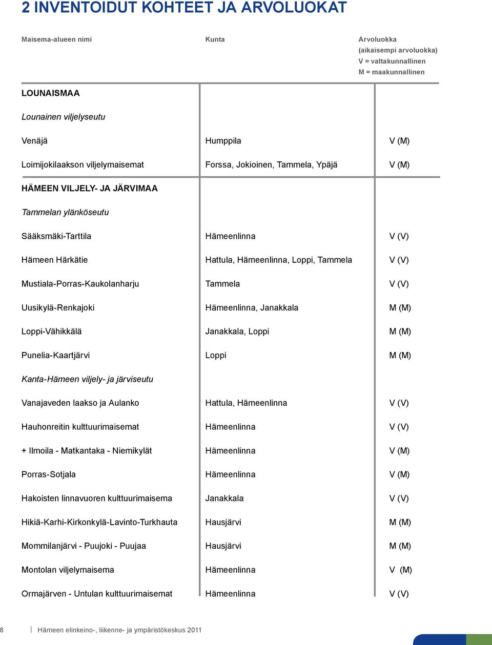 Loppi, Tammela V (V) Mustiala-Porras-Kaukolanharju Tammela V (V) Uusikylä-Renkajoki Hämeenlinna, Janakkala M (M) Loppi-Vähikkälä Janakkala, Loppi M (M) Punelia-Kaartjärvi Loppi M (M) Kanta-Hämeen