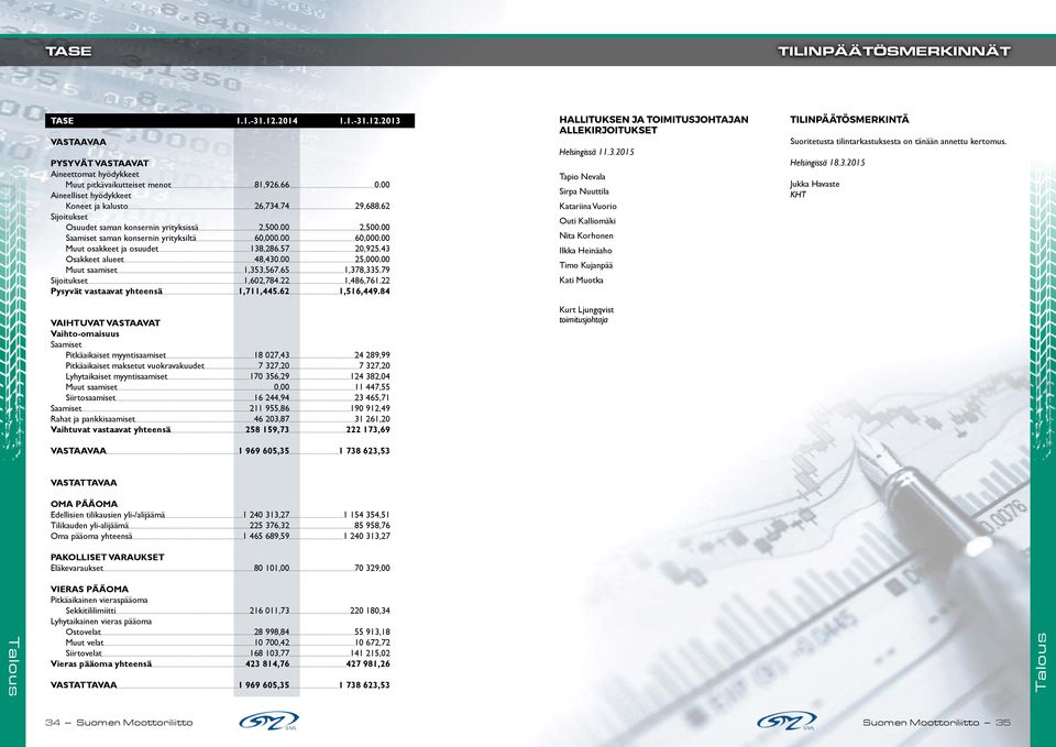 00 Muut osakkeet ja osuudet 138,286.57 20,925.43 Osakkeet alueet 48,430.00 25,000.00 Muut saamiset 1,353,567.65 1,378,335.79 Sijoitukset 1,602,784.22 1,486,761.22 Pysyvät vastaavat yhteensä 1,711,445.