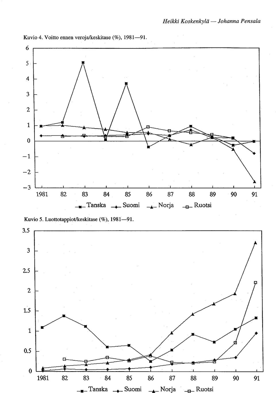 6 5 4 3 2 1 o -1-2 -3 1981 82 83 84 85 86 87 88 89 -II-Tanska -+- Suomi.