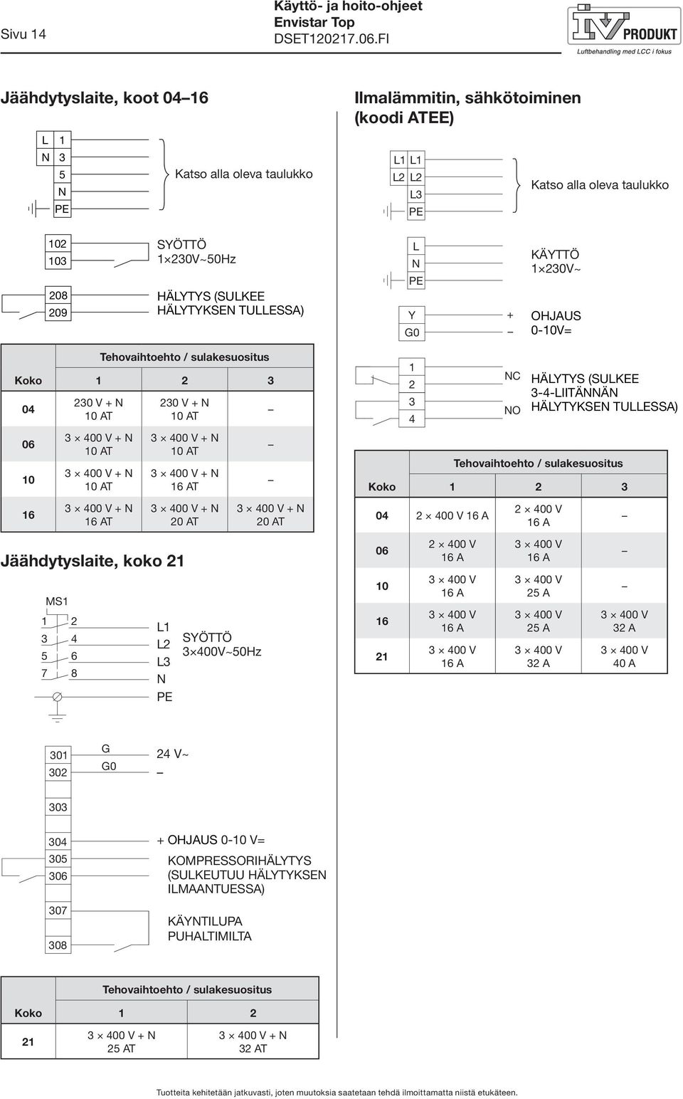 230 V + N 10 AT N 10 AT N 16 AT N 20 AT N 20 AT 1 2 3 4 NC NO HÄLYTYS (SULKEE 3-4-LIITÄNNÄN HÄLYTYKSEN TULLESSA) Tehovaihtoehto / sulakesuositus Koko 1 2 3 04 2 400 V 16 A 2 400 V 16 A