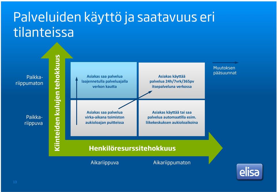 aukioloajan pui3eissa Asiakas käy3ää palvelua 24h/7vrk/365pv itsepalveluna verkossa Asiakas käy3ää tai saa