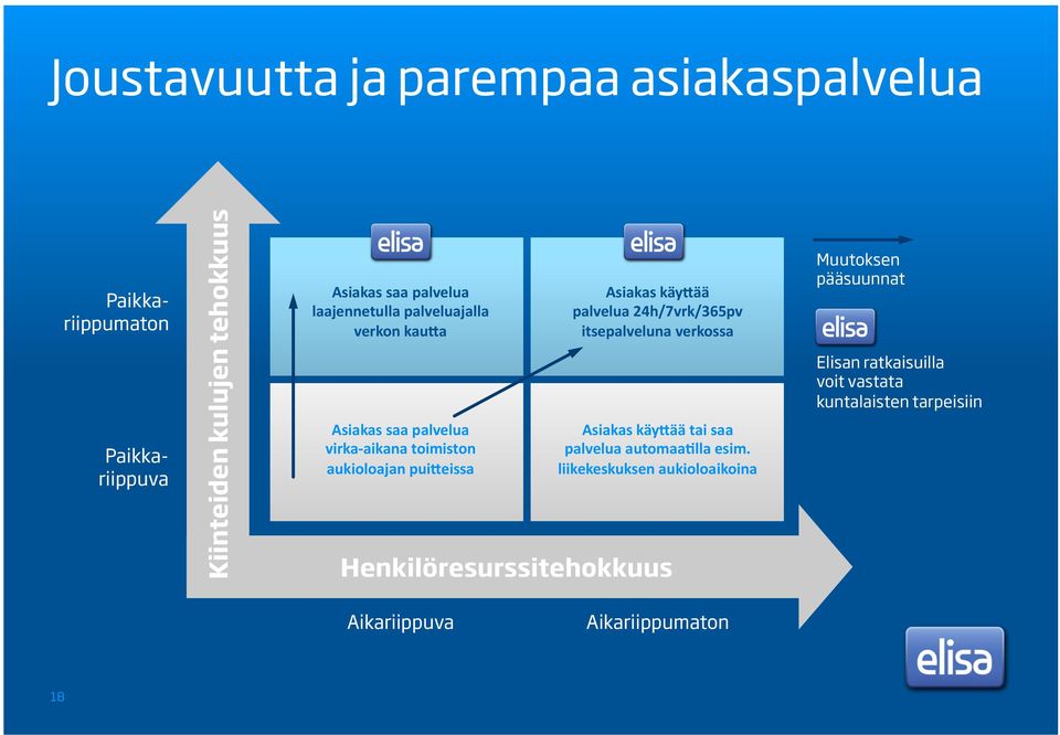 palvelua 24h/7vrk/365pv itsepalveluna verkossa Asiakas käy3ää tai saa palvelua automaa>lla esim.