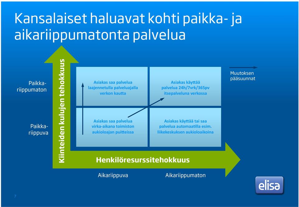 aukioloajan pui3eissa Asiakas käy3ää palvelua 24h/7vrk/365pv itsepalveluna verkossa Asiakas käy3ää tai saa palvelua