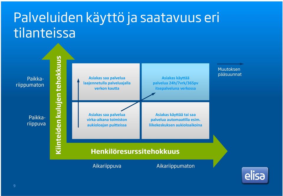 aukioloajan pui3eissa Asiakas käy3ää palvelua 24h/7vrk/365pv itsepalveluna verkossa Asiakas käy3ää tai saa