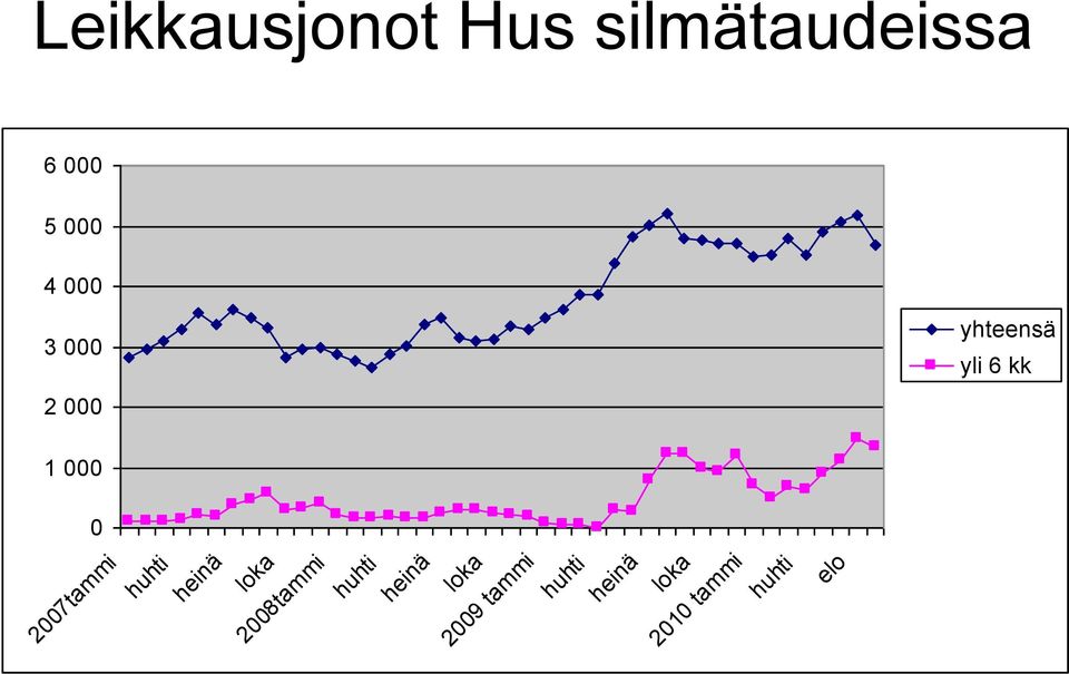 2007tammi huhti heinä loka 2008tammi huhti