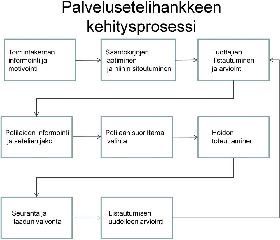 arviointi Potilaiden informointi ja setelien jako Potilaan suorittama valinta