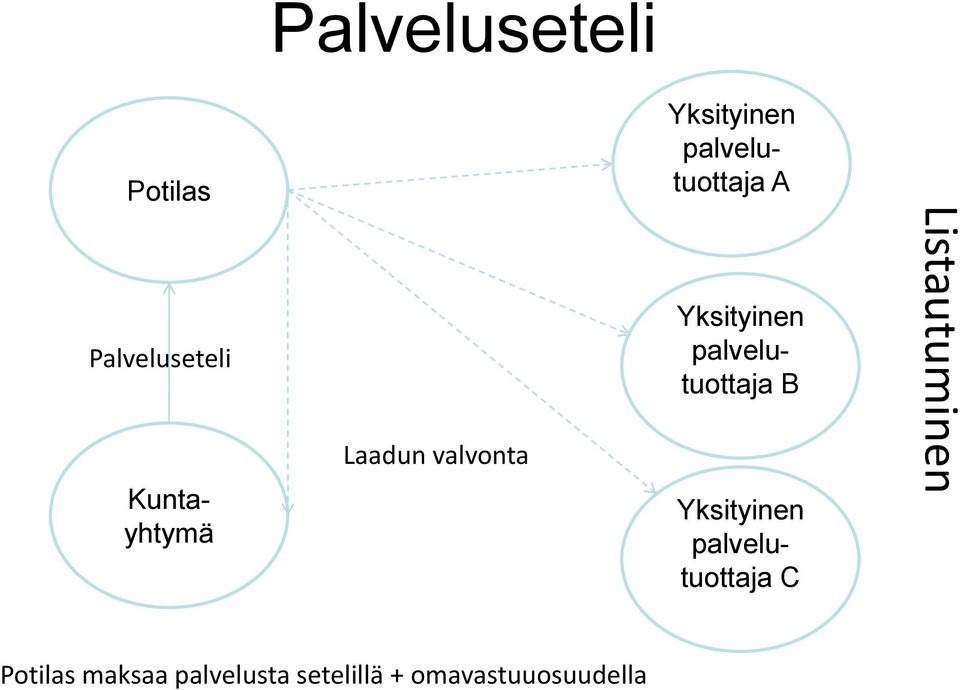 palvelutuottaja B Yksityinen palvelutuottaja C