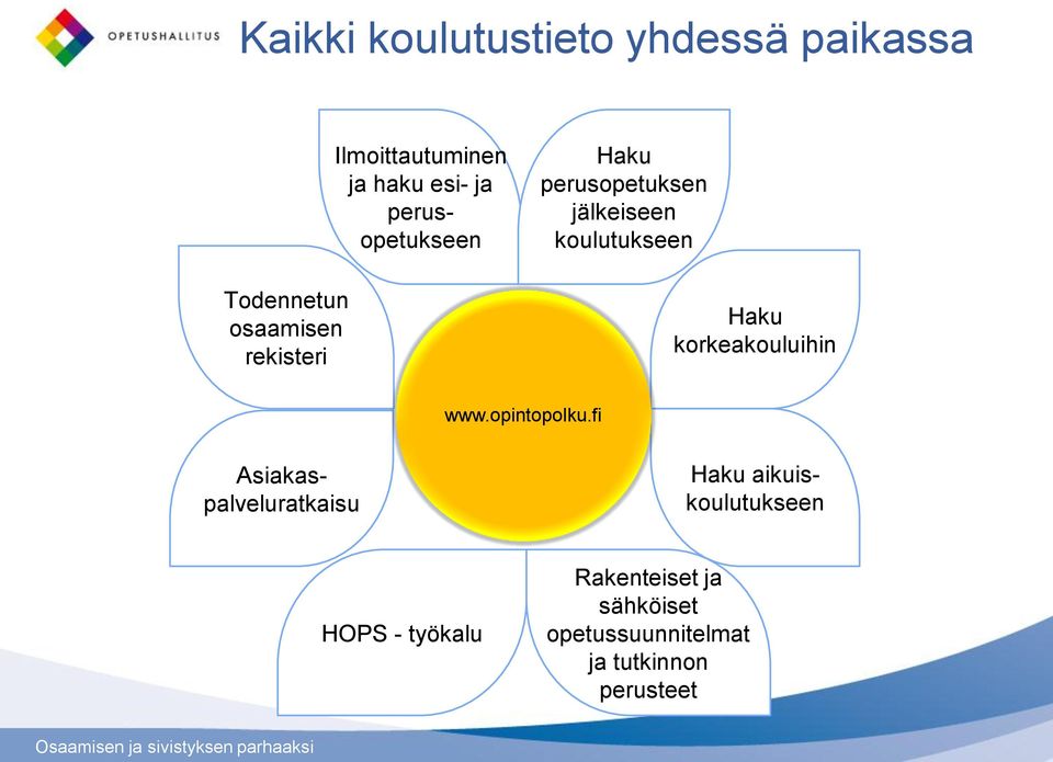 koulutukseen Haku korkeakouluihin www.opintopolku.