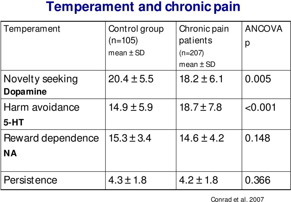 2 ± 6.1 0.005 Harm avoidance 14.9 ± 5.9 18.7 ± 7.8 <0.