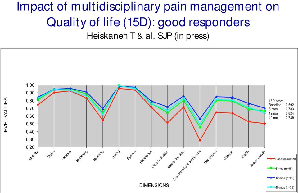 life (15D): good responders