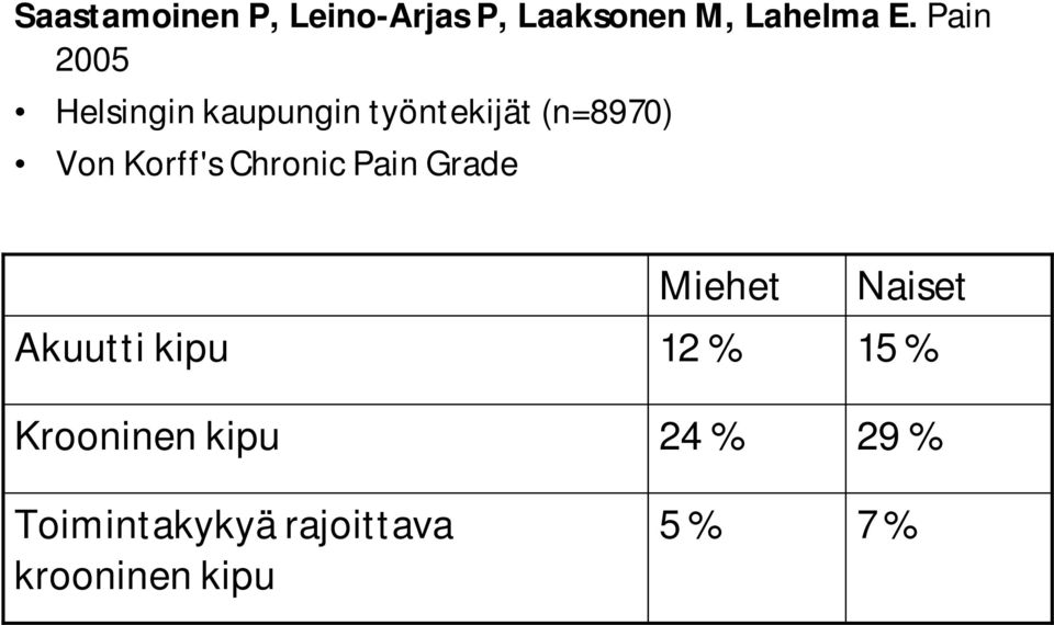 Korff's Chronic Pain Grade Akuutti kipu Krooninen kipu