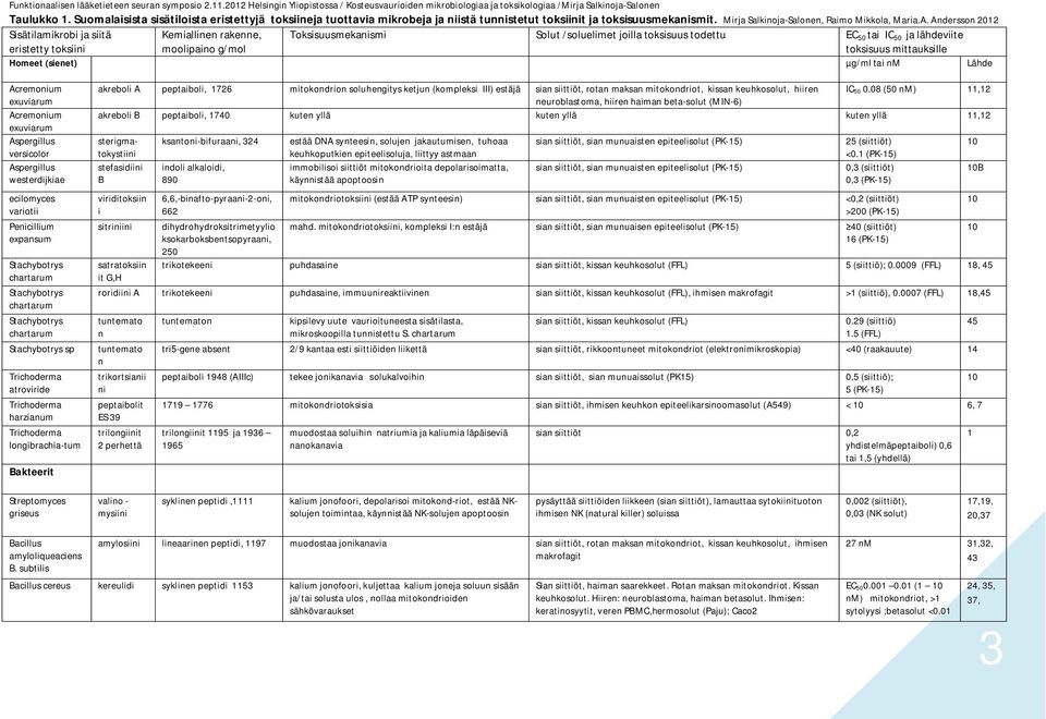 mittauksille Homeet (sienet) µg/ml tai nm Lähde Acremonium exuviarum Acremonium exuviarum Aspergillus versicolor Aspergillus westerdijkiae ecilomyces variotii Penicillium expansum Stachybotrys