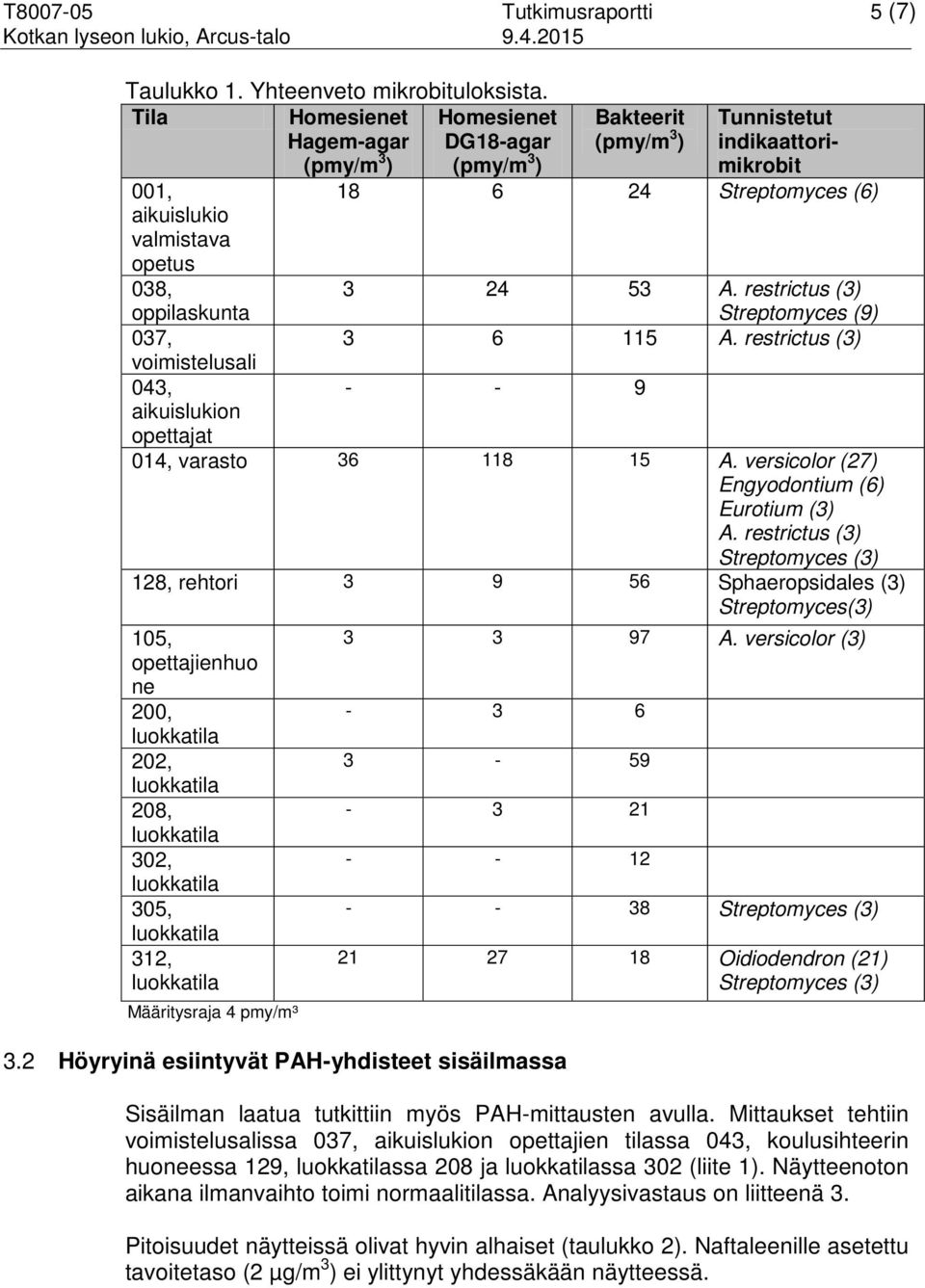 Tunnistetut indikaattorimikrobit 18 6 24 Streptomyces (6) 3 24 53 A. restrictus (3) Streptomyces (9) 3 6 115 A. restrictus (3) - - 9 014, varasto 36 118 15 A.