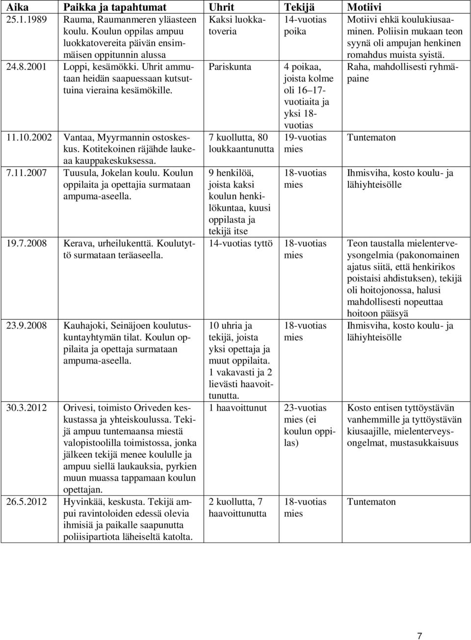 Uhrit ammutaan heidän saapuessaan kutsuttuina vieraina kesämökille. 11.10.2002 Vantaa, Myyrmannin ostoskeskus. Kotitekoinen räjähde laukeaa kauppakeskuksessa. 7.11.2007 Tuusula, Jokelan koulu.