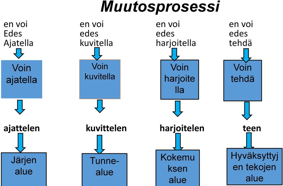 Voin harjoite lla Voin tehdä ajattelen kuvittelen harjoitelen teen