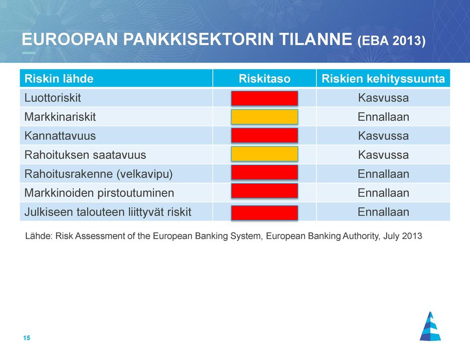 Rahoitusrakenne (velkavipu) Ennallaan Markkinoiden pirstoutuminen Ennallaan Julkiseen talouteen