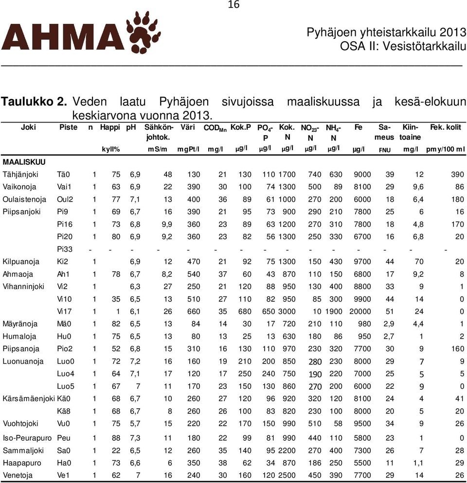 kolit kyll% ms/m mgpt/l mg/l µg/l µg/l µg/l µg/l µg/l µg/l FNU mg/l pmy/100 ml Tähjänjoki Tä0 1 75 6,9 48 130 21 130 110 1700 740 630 9000 39 12 390 Vaikonoja Vai1 1 63 6,9 22 390 30 100 74 1300 500