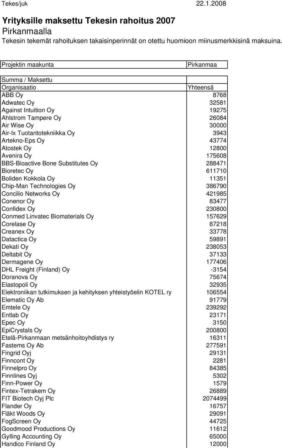 3943 Artekno-Eps Oy 43774 Atostek Oy 12800 Avenira Oy 175608 BBS-Bioactive Bone Substitutes Oy 288471 Bioretec Oy 611710 Boliden Kokkola Oy 11351 Chip-Man Technologies Oy 386790 Concilio Networks Oy