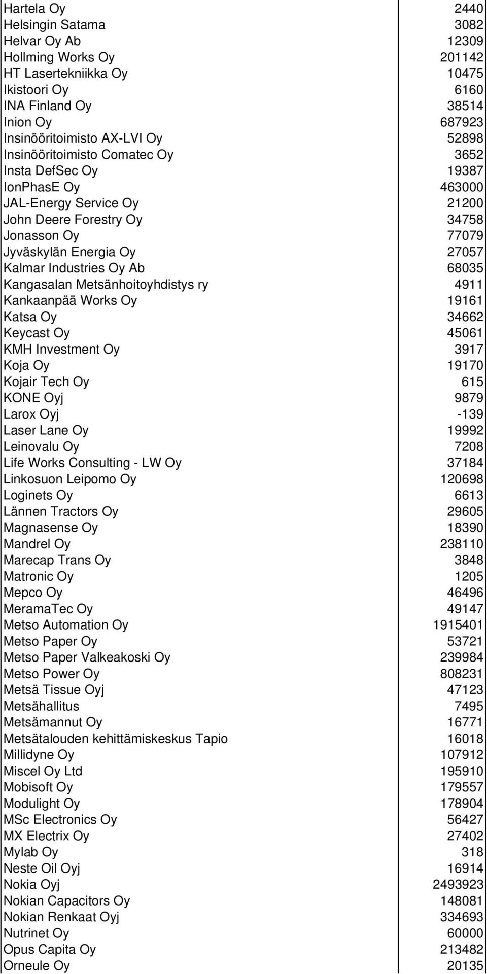 Ab 68035 Kangasalan Metsänhoitoyhdistys ry 4911 Kankaanpää Works Oy 19161 Katsa Oy 34662 Keycast Oy 45061 KMH Investment Oy 3917 Koja Oy 19170 Kojair Tech Oy 615 KONE Oyj 9879 Larox Oyj -139 Laser