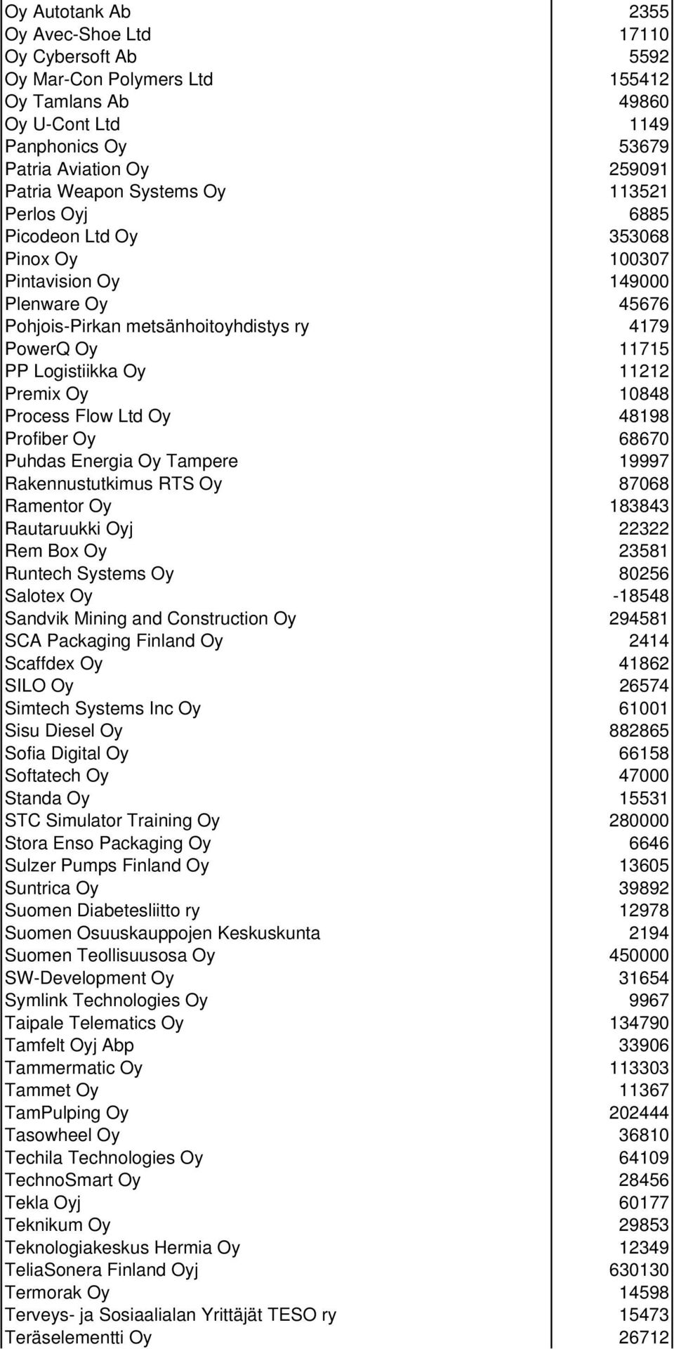 Premix Oy 10848 Process Flow Ltd Oy 48198 Profiber Oy 68670 Puhdas Energia Oy Tampere 19997 Rakennustutkimus RTS Oy 87068 Ramentor Oy 183843 Rautaruukki Oyj 22322 Rem Box Oy 23581 Runtech Systems Oy