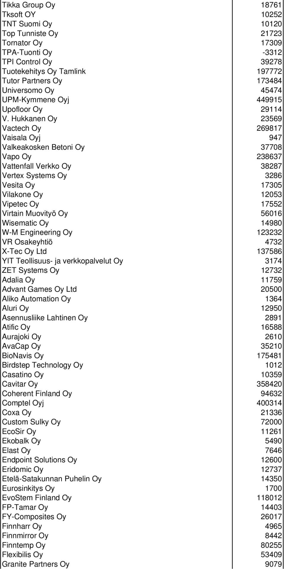 Hukkanen Oy 23569 Vactech Oy 269817 Vaisala Oyj 947 Valkeakosken Betoni Oy 37708 Vapo Oy 238637 Vattenfall Verkko Oy 38287 Vertex Systems Oy 3286 Vesita Oy 17305 Vilakone Oy 12053 Vipetec Oy 17552