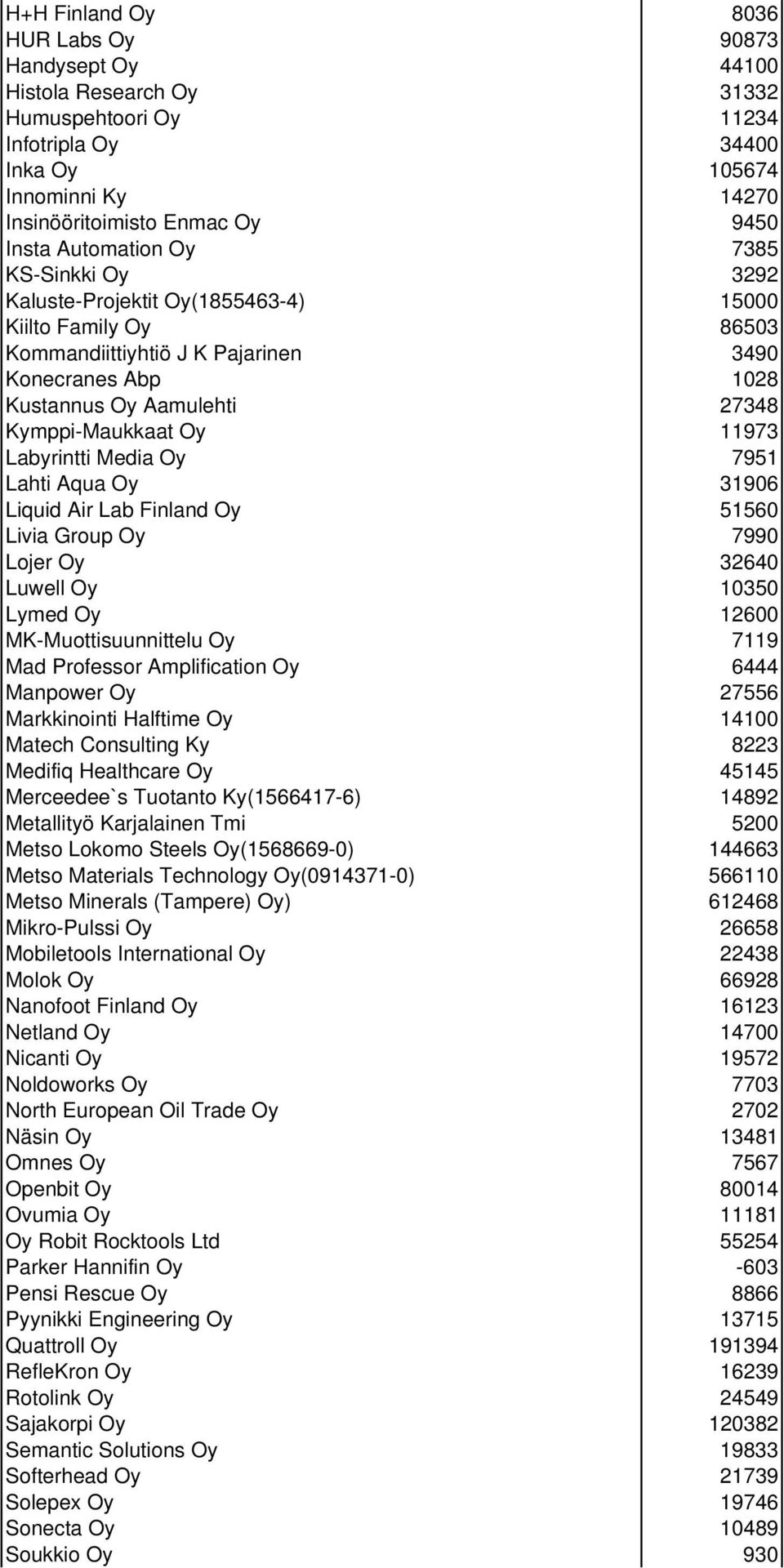 Oy 11973 Labyrintti Media Oy 7951 Lahti Aqua Oy 31906 Liquid Air Lab Finland Oy 51560 Livia Group Oy 7990 Lojer Oy 32640 Luwell Oy 10350 Lymed Oy 12600 MK-Muottisuunnittelu Oy 7119 Mad Professor