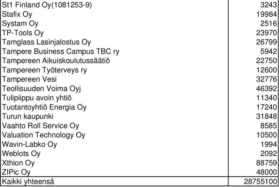 Teollisuuden Voima Oyj 46392 Tulipiippu avoin yhtiö 11340 Tuotantoyhtiö Energia Oy 17240 Turun kaupunki 31848 Vaahto Roll