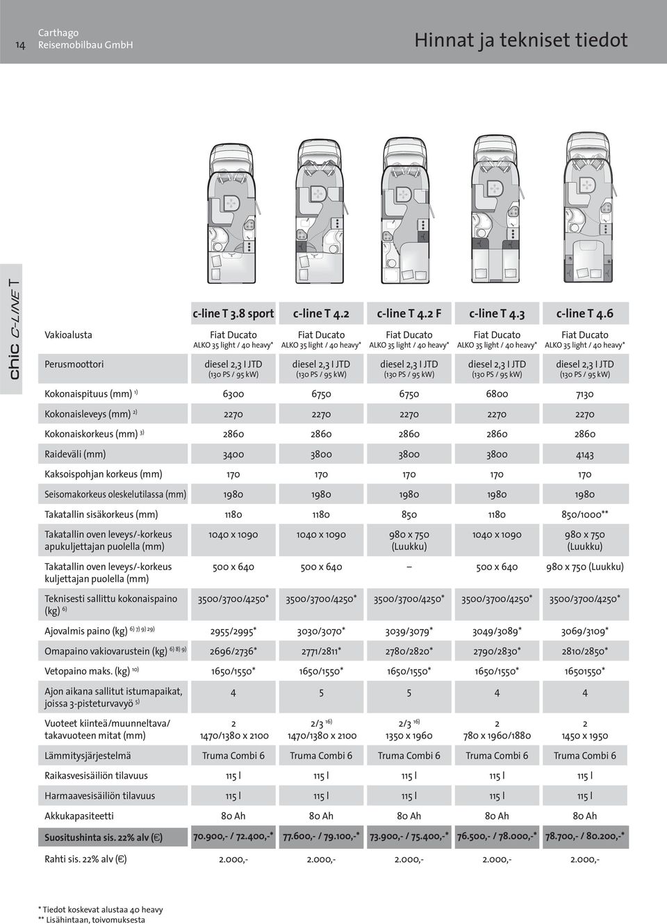 heavy* Perusmoottori diesel 2,3 I JTD (130 PS / 95 kw) diesel 2,3 I JTD (130 PS / 95 kw) diesel 2,3 I JTD (130 PS / 95 kw) diesel 2,3 I JTD (130 PS / 95 kw) diesel 2,3 I JTD (130 PS / 95 kw)