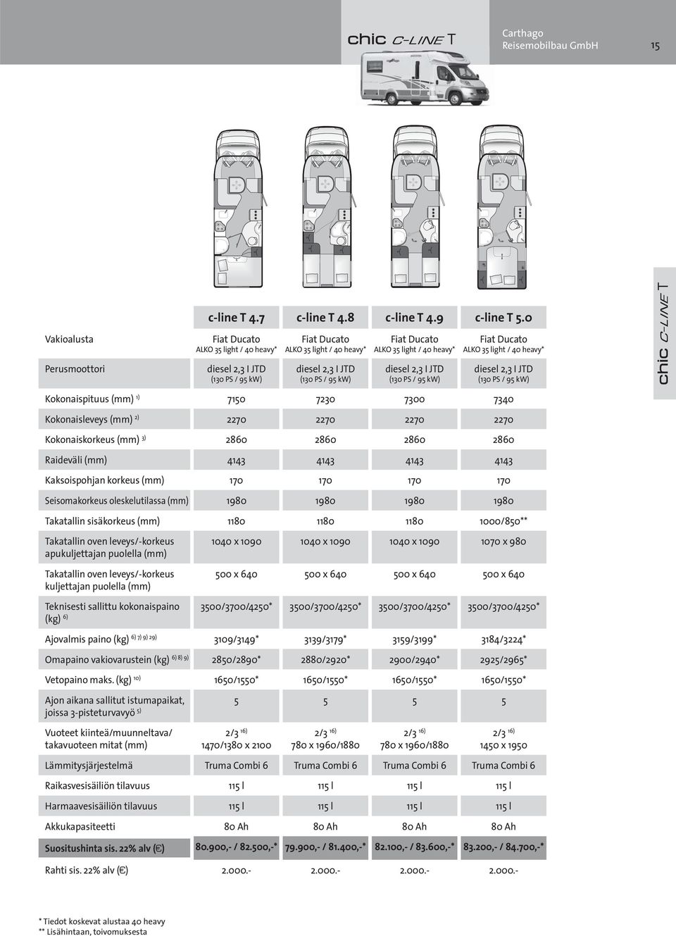 (130 PS / 95 kw) diesel 2,3 I JTD (130 PS / 95 kw) diesel 2,3 I JTD (130 PS / 95 kw) diesel 2,3 I JTD (130 PS / 95 kw) Kokonaispituus (mm) 1) 7150 7230 7300 7340 Kokonaisleveys (mm) 2) 2270 2270 2270