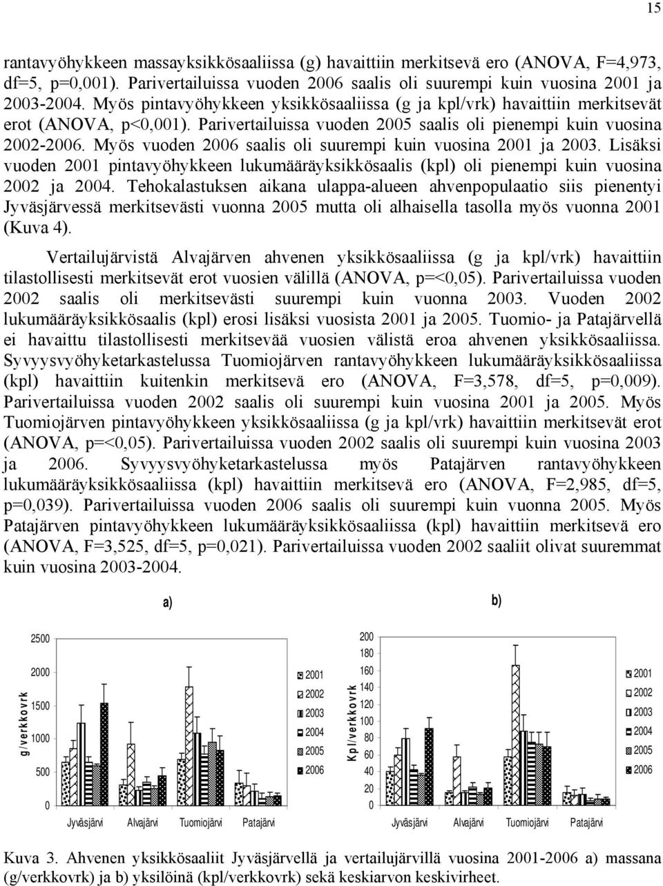 Myös vuoden 26 saalis oli suurempi kuin vuosina 21 ja 23. Lisäksi vuoden 21 pintavyöhykkeen lukumääräyksikkösaalis (kpl) oli pienempi kuin vuosina 22 ja 24.