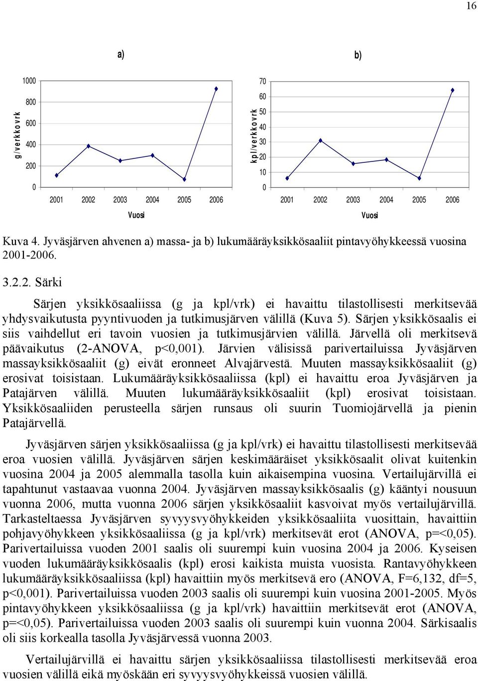 -26. 3.2.2. Särki Särjen yksikkösaaliissa (g ja kpl/vrk) ei havaittu tilastollisesti merkitsevää yhdysvaikutusta pyyntivuoden ja tutkimusjärven välillä (Kuva 5).
