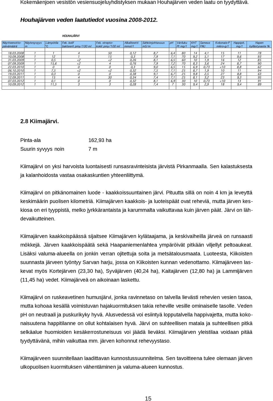 Hapen päivämääränäytteenotto- m Näytesyvyys o Lämpötila C Fek. kolif bakteerit pmy/100 Escherichia mlcoli kokit Fek.