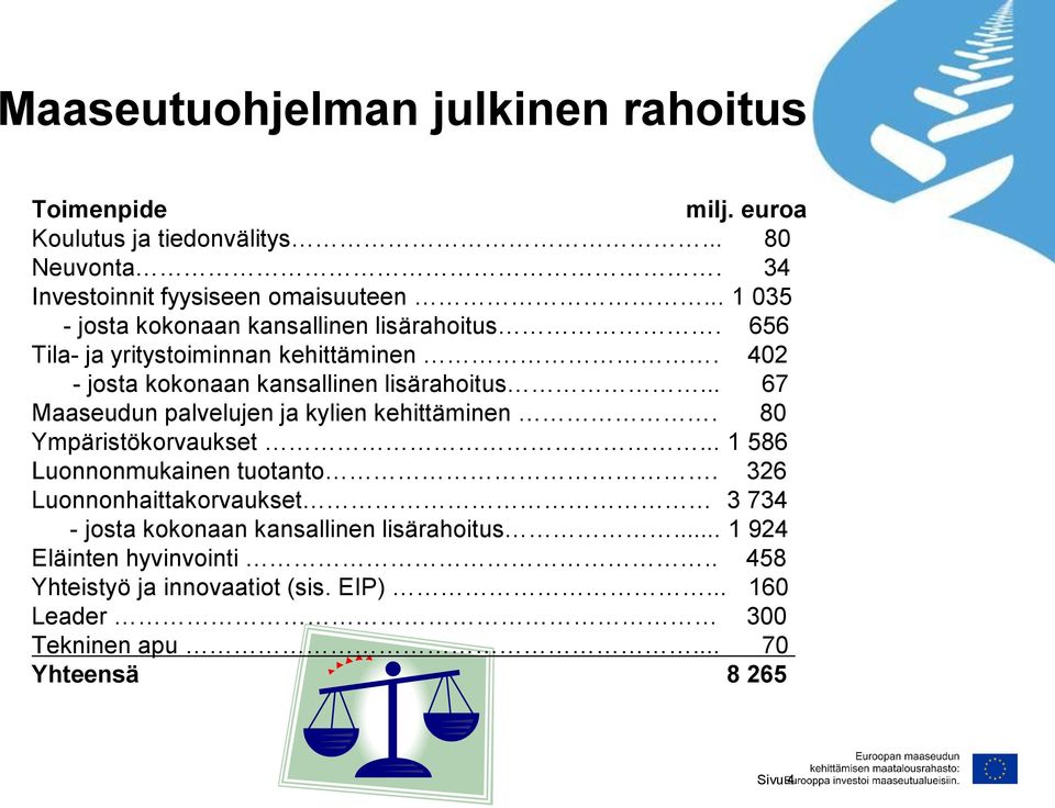 .. 67 Maaseudun palvelujen ja kylien kehittäminen. 80 Ympäristökorvaukset... 1 586 Luonnonmukainen tuotanto.