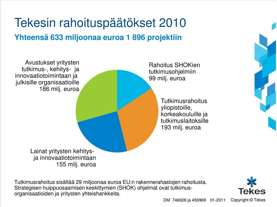 euroa Tutkimusrahoitus yliopistoille, korkeakouluille ja tutkimuslaitoksille 193 milj. euroa Lainat yritysten kehitysja innovaatiotoimintaan 155 milj.